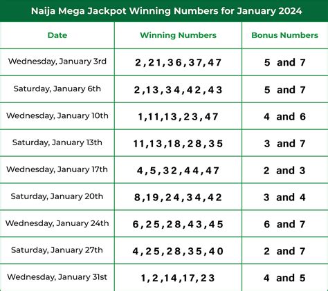 National Lotto (Nigeria) Past/History Results for 2023.